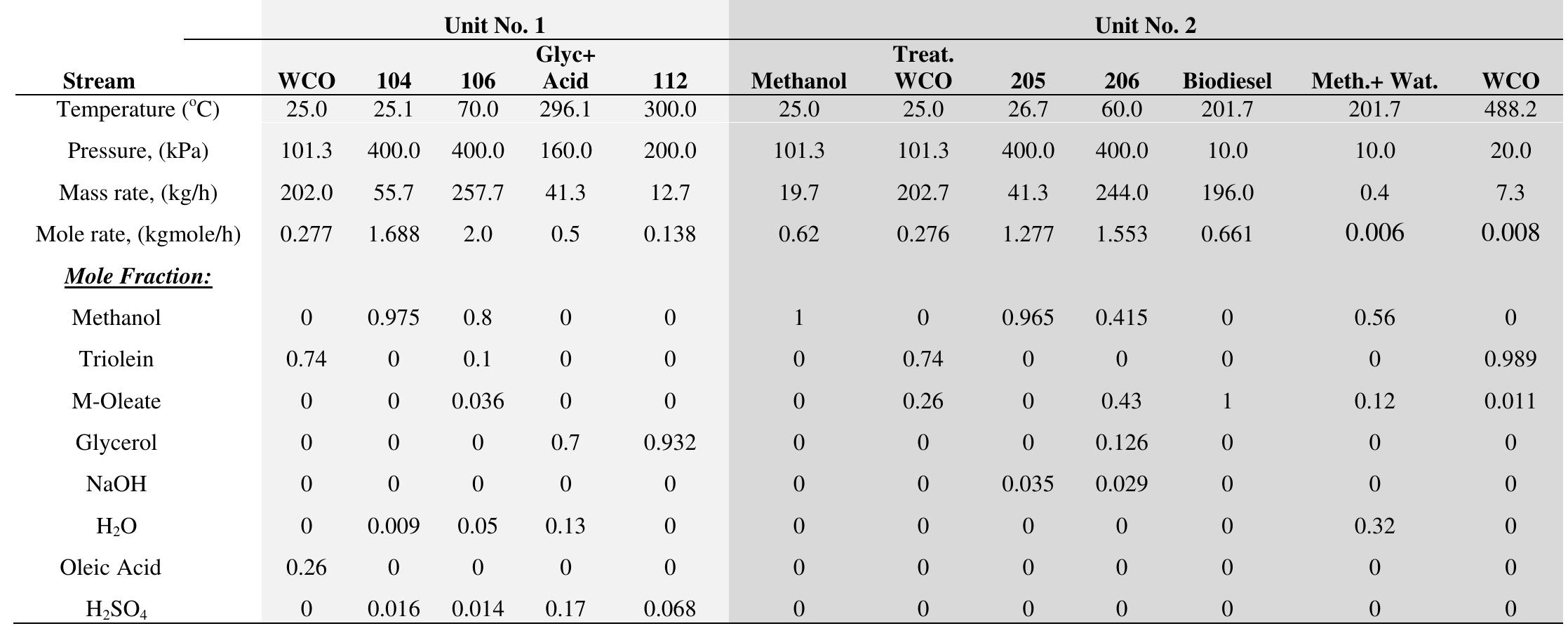 TABLE I. RESULTS OF SIMULATION PROCESSES  coke oils with an alcohol in presence of a catalyst is acceptable as an attractive alternative fuel. Whereas, the alkali-catalyzed process of biodiesel production from waste vegetable oils with and without FFA pre- treatment has a lower contribution to the PEls in all the impact categories as investigated according to U.S. EPA algorithm [22]. Also, the yield of the process reaches about 97% wt. of biodiesel gained as a pure product, so using of waste cooking oil as biodiesel feedstock reduces the cost of biodiesel production, since the feedstock costs constitutes approximately 70- 95% of the overall cost of biodiesel production [8, 27]. Hence, the use of biodiesel produced from waste cooking oils and non-edible oils should be compete of petrodeisel due to cheap of feedstock and has a significant advantages because of the reduction in environmental pollution problems [14].  2) AlKall-CcatalyZed Unit:  Alkali-catalyzed unit of treated WCO including three steps as shown in Fig.2: transesterification, methanol recovery, water washing. A treated oil stream producing from the pretreatment unit is fed to the transesterification reactor (R-200), where a 6:1 molar ratio of methanol to oil is used with 1% wt. of sodium hydroxide (based on oil) to perform the reaction [19, 25, 26]. In R-200, 95-98% of the oil converted to FAME at 60 °C and 400 kPa, and producing glycerol as by- product. The effluent was introduced to methanol recovery column (T-200). In T-200, 5 theoretical stages and a reflux ratio of 2 were used to obtain a good separation between methanol and other components, the separation efficiency of pure methanol reaches 96% wt. in which recycled to mixing with feed. Bottom product (stream 209) was pumped to washing column T-201 after being cooled to 60 °C. The main purpose o washing column was to separate the FAME from the glycerol, methanol and catalyst, washing done by 8 kg/h of water inlet at 25 °C, 101.3 kPa and 4 theoretica stages used. In which all of the glycerol remain in the bottom, while the top product of the column sent to a splitter separate all NaOH. In order to obtain the fina biodiesel product adhering to FAME distillation (column T-202) with 4 theoretical stages and reflux ratio 0.3 were used. T-202 operated under vacuum (about 10- 20 kPa) to keep temperatures low enough to prevent degradation of the FAME [1]. The distillate amount of biodiesel produced was 196 kg/h with a purity 100% wt., while the bottom stream of the column contain 7.272 kg/h with a purity 99.64% wt. of triolein recycled to the WCO treated stream fed to the process.  