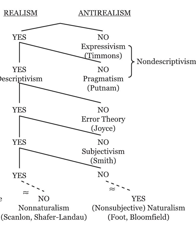 Philosophy Compass 2 (2007): 10.1111/).1747-9991.2007.00100.x  ew fe eee  Less obviously but no less importantly, a final thread of the debate addresses the normative authority of morality. Normative kinds of moral realism hold that morality is authoritative for agents independently of their desires and other motivational attitudes. Although often overlooked, this issue plays an important role in the obscure debate between ‘naturalistic’ and ‘nonnaturalistic’ metaphysical versions of moral realism (the former represented by Paul Bloomfield and Philippa Foot, the latter by Russ Shafer-Landau and T. M. Scanlon’) and is crucial to the claim of error theory, pressed by Richard Joyce, that morality is built on false presuppositions.  The following diagram shows the different faces of moral realism, the theoretical positions just described and their representatives, and the  Timmons. ‘Moral realism’ has been influentially defined as holding merely that some moral claims are true in this sense (Sayre-McCord 5), but this neglects the other important dimensions of the debate.’ Another face is ontological, addressing whether moral claims describe and are made true by some moral facts involving moral entities (e.g., reasons, obligations), relations (e.g., justification), or properties (e.g., goodness, rightness, virtue). In rejecting this kind of realism, expressivism is joined by metaethical pragmatism, represented here by Hilary Putnam.* Other philosophers accept that moral claims describe moral facts, entities, relations, and properties, but raise metaphysical questions about the attitude-independence of these. Metaphysical kinds of moral realism, which hold that there are moral facts involving moral entities, relations, and properties that do not consist in what anyone’s attitudes are or would be under any conditions, are rejected also by subjectivists like Michael Smith.  rr. 4 . tT  a a 5 7 ae 7 tf . : dq ee a 71 