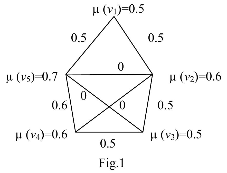 Let G=(u,p ) be a fuzzy graph define in the following Fig.1  Example | : 