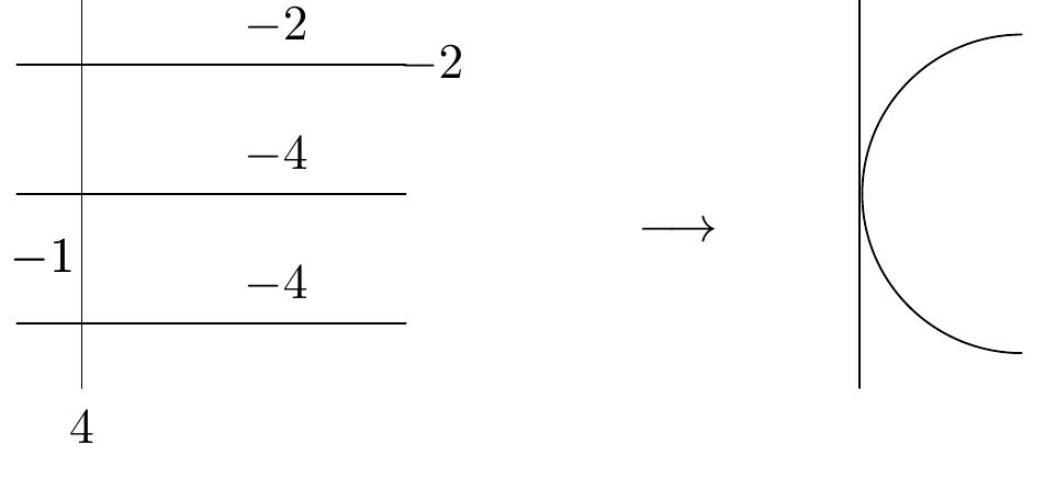 Figure 4: The image of the fiber of type Jj on Vi  Assume now that t = i: In this case vi is generated over Q by the classes of the curves  Uap and the classes Cp — Cy, C3 — C1, C4 = C,. Its rank is equal to 13. One checks that the hyperplane section 2g + 2» = 0,1 <a< 6b < 4, intersects the Hessian along the union of the edge rg = 2 = 0 and a line (4) = yg + 2% = Xe — Xa = 0, {a,b} 1 {k, 1} = 0 taken with multiplicity 2. The Cremona involution ®,, leaves the lines @,) invariant. The hyperplane section spanned by the line ¢,» and the edge rq = xp = 0 is tangent to H1,/4 along the edge and the line. The pencil of hyperplanes through the edge defines an elliptic fibration on X1  with two reducible fibers of type Jg, one reducible fiber of type Jj and one reducible fiber of type J4. The latter two fibers correspond to the planes 7, + rt» = 0 and x, — x = 0, respectively. Each plane contains a pair of new singular points. The fiber of type Jj is equal to the divisor D,; = 2R9 + Ri + Ro + R3 + Ry, where Ro is the proper inverse transform of the line £,,, the curves R,, Rg are the exceptional curves over the new singular points lying on £4) which are pointwisely fixed by ®, and the curves R3, R4 are the curves Ng and Tea. The image of D, on the Coble surface Vi is the divisor 4E9 + 2E, + Eo + E3, where  4  ER = -1, EF? = -2, Ef = FE} = —4 and Ey- BE, = 1,1=1,2,3,E;- Ej =0,1<i<j =3. Its image on the relatively minimal elliptic surface is a fiber of Kodaira’s type III.   The fiber of type J, is a divisor Dz = A, + Ag + A3 + Ay forming a quadrangle of (—2)- curves. Two opposite sides A, Ag are the proper transforms of the components of the residual cubic curve. The curves A3, A, are the exceptional curves over two new singular points. The image of D2 in Vi is a quadrangle of four smooth rational curves as pictured  on Figure 5. Its image on the relatively minimal elliptic surface is a fiber of type Io. 