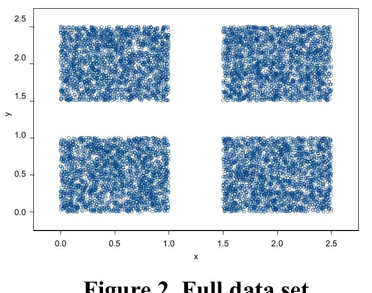 The concentrations of objects at the corners of the plot show that edge effects are particularly evident here. In spatial statistics, there are many approaches to coping with these edge effects. One solution is a toroidal wrap-around of the data such that no object is, in effect, on an edge. This is a practical solution but not so easy to justify in higher dimensions. We also note that a object on the edge of a cluster will display edge effects that will not be removed by a wrap-around of the whole data set. For example, in Figure 2 we have a data set in two dimensions with 10,000 objects uniformly distributed over four unit squares. Figure 3 shows the objects significant at the 1% level after the toroidal wrap around has removed edge effects.  