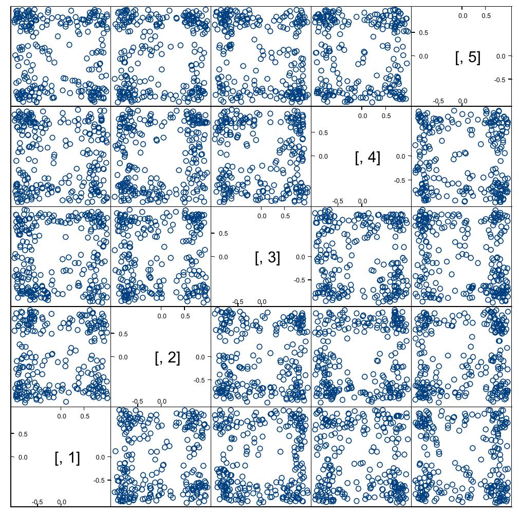 Figure 1. Scatterplot Matrix of significant objects at 0.05% level 