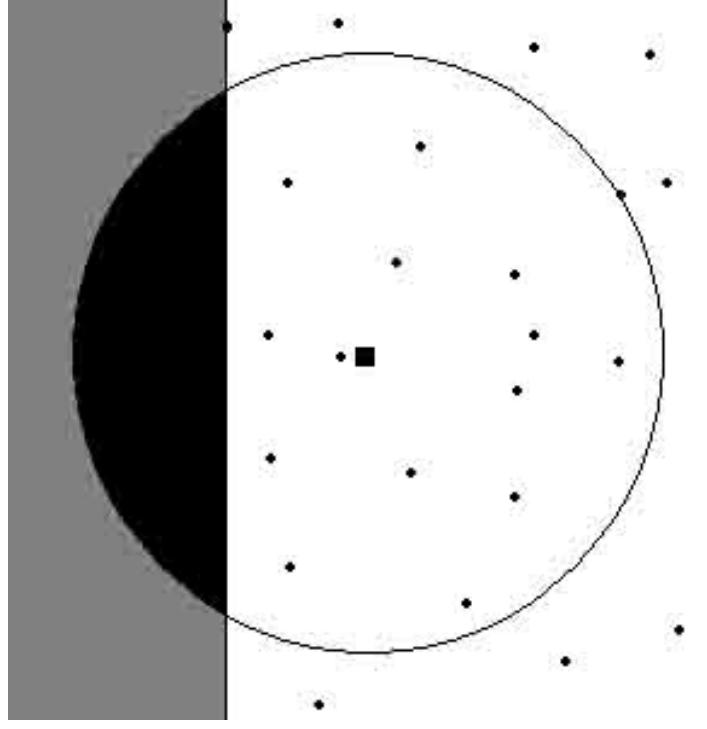 Figure 4. Illustration of edge effect  We note that objects that are precisely on an edge or a corner are not necessarily  affected by edge effects. In t  his case, the nearest neighbors a  1 lie in a volume arc of  the hypersphere centered at the object in question. Within this arc, the assumptions of  the distribution of the radius edge will have nearest neigh only on one side (see Figure distance. This is why one ap  still hold. However, an object a bors in a small radius sphere, bu 4), thus artificially reducing the  short distance from the next nearest neighbors mean nearest neighbor  proach to edge correction in spatial statistics is to  examine only those objects within a ‘guard area’ such that ed  encountered.  ge effects are not 