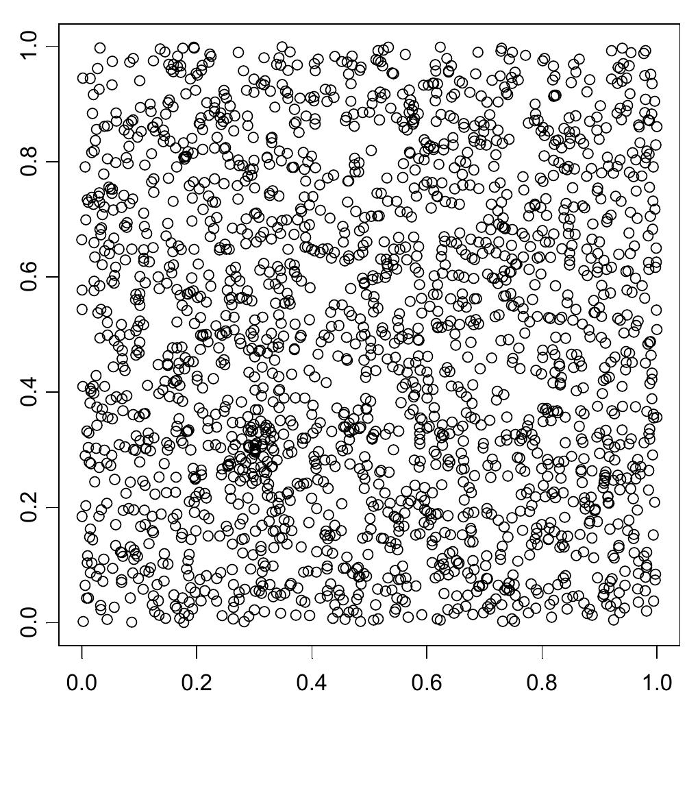 Figure 5. Art2 data.  These added objects constitute a peak above the background noise of Art1, although it is not clear from the plot whether the peak is significantly different from the  background noise. We set k = 20 and L = 50,100 and 200 to represent ‘small’,  ‘medium’ and ‘large’ peaks; note that the smaller value of Z was set to equal the number of objects in the peak and the medium value was set at twice the number of objects in the peak. We also employed the toroidal wrap-around to remove edge effects. 