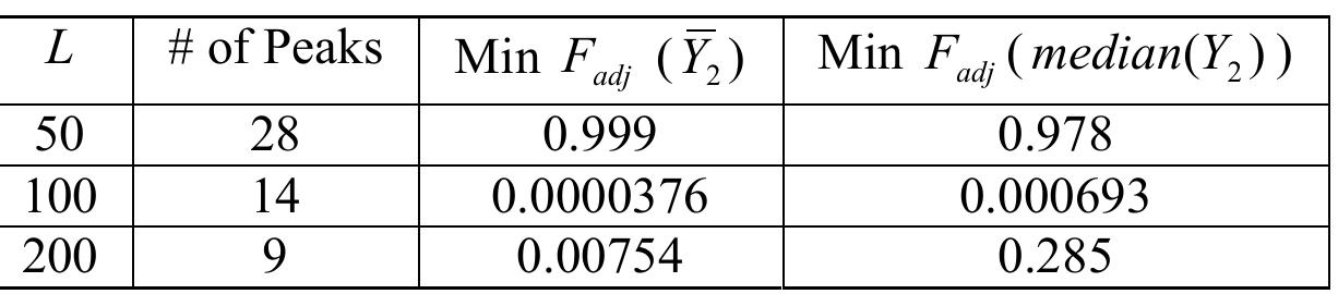 Table 2. Results from running PEAKER+ on Art2.  The number of peaks found and the minimum value of F_,, for the mean and median 