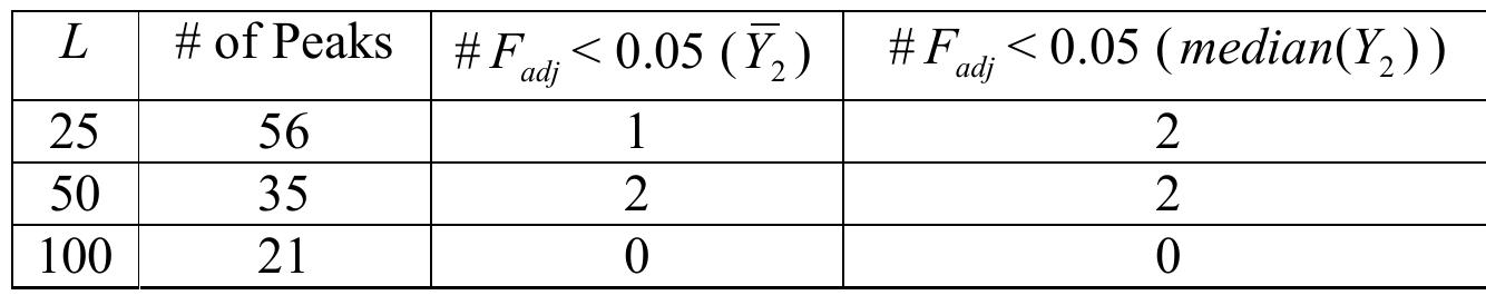 Table 4. Results from running PEAKER+ on Crpret1 data.  We set k = 20 and recorded results for L = 25, 50 and 100, to discover small patterns in the data. Results in Table 4 suggest that there are 2 significant peaks at the 5% level for L = 50 and that either one or both of these peaks are also significant for L = 30, depending on which test we use. No peaks are significant at the larger L = 100 level. 