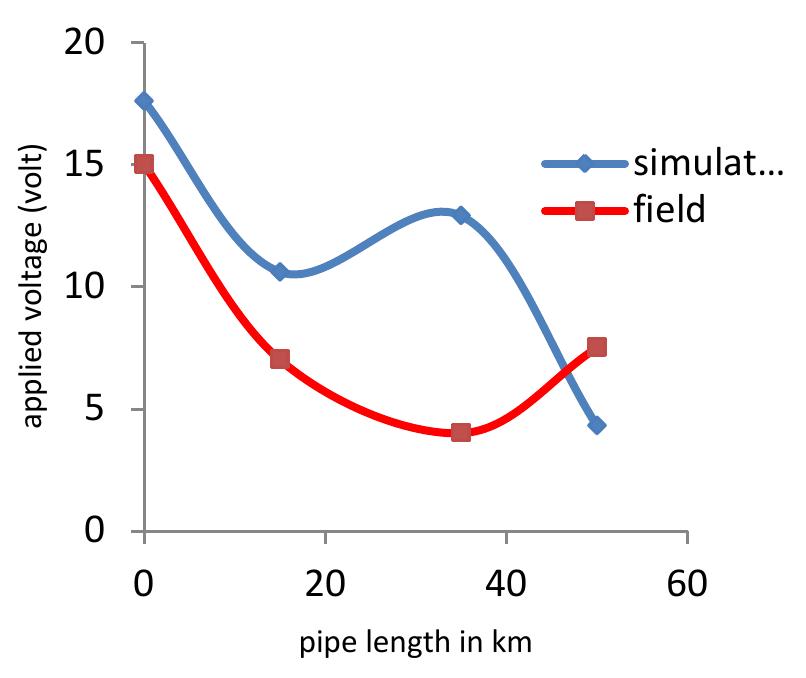 Fig. 5, the difference between field and simulation work for applied voltage for the 52 km pipeline 