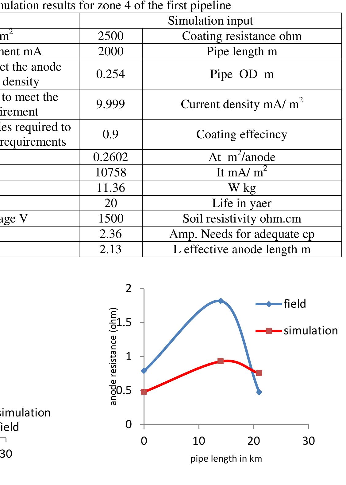 Fig. 6, the anode resistance variation between the simulation work and field for each station  for the 28km pipeline 