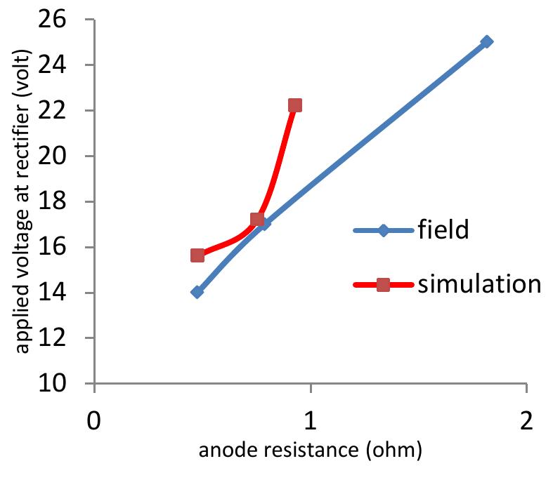 Fig. 7, the relation between the anode resistance and applied voltage for the 28km pipeline 