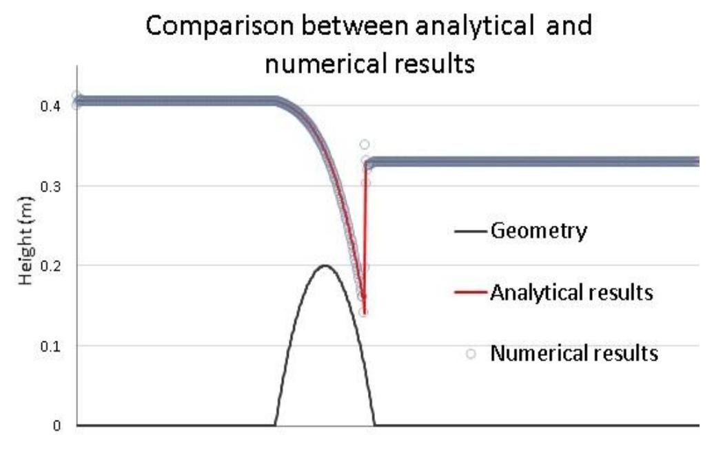 In this test the downstream water level is kept constant at 0.33 m and inflow discharge per unit width is kept constant at 0.18 (m’/s)(1/m). The final results are shown in the figure 3.  Figure 3. Supercritical with hydraulic jump 