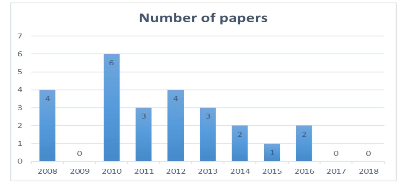 Figure 2-1: The time distribution of the included papers in first iteration 