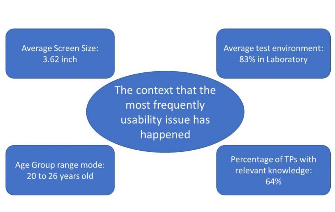 context that showed in the figure 2-2.  usability defects in mobile map-based application among our studies that reviewed, in the  iteration 