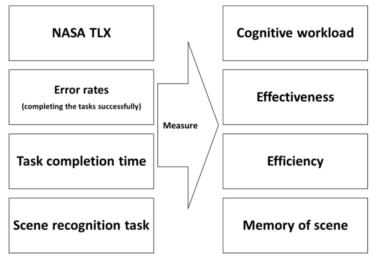 Figure 4-2: Usability metrics with measurable criteria  Therefore, we have 15 columns in our table to extract data in the last iteration with 