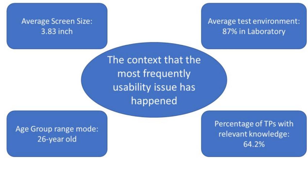 Figure 5-2: the overall context that the most frequent usability issue happened 