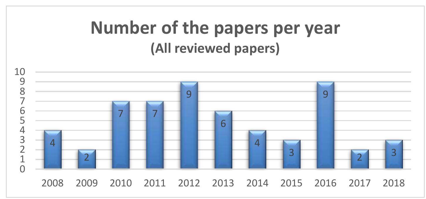 distribution of all the reviewed studies was the year 2012.  Figure 5-3: Time distribution of all 56 reviewed papers  and then 16% of the papers are from the year 2016. The median value for the time  year range of our pre-defined search, are distributed in 5 years (a range 2010 to 2014)  method between reviewed papers to evaluate usability of mobile map-based systems. 