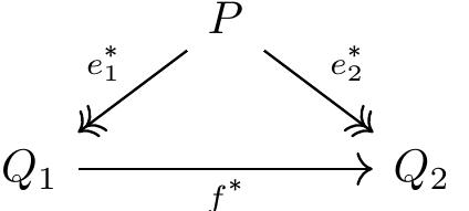 In the remaining texts we will loosely speak of a surjection as a quotient, but silently assuming any two isomorphic surjections in the above sense represent the same quotient. The following lemma shows that closure operators, consequence relations, and quotients are essentially the same notion.  A quotient of P is a surjective suplattice homomorphism e” : P -» Q considered up to isomorphism. In other words, a quotient strictly speaking is an equivalence class of surjections out of P. Two surjections e; : P —» Q;,e : P —- Qo are equivalent iff there is an isomorphism f* : Q; ~ Q. making the following diagramme commute, 