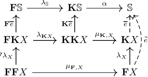 For any set map e : X — S — as previously mentioned, every F-algebra homomorphism from FX to S is of the form € for some e since FX is free — @ is the uniquely induced K-algebra morphism from K_X to S. The diagramme commutes because € is a K-algebra homomorphism and by the naturality of \. By uniqueness of the induced map €, it then follows that é€ factors through \. We can also prove it by direct computation:  where a is a K-algebra morphism, any F-algebra homomorphism from FX to S factors  through Ax:  Together they show that Ax is the uniquely induced F-algebra morphism from the set map "7K _x, since F_X is free. We can also see this by directly computation, 