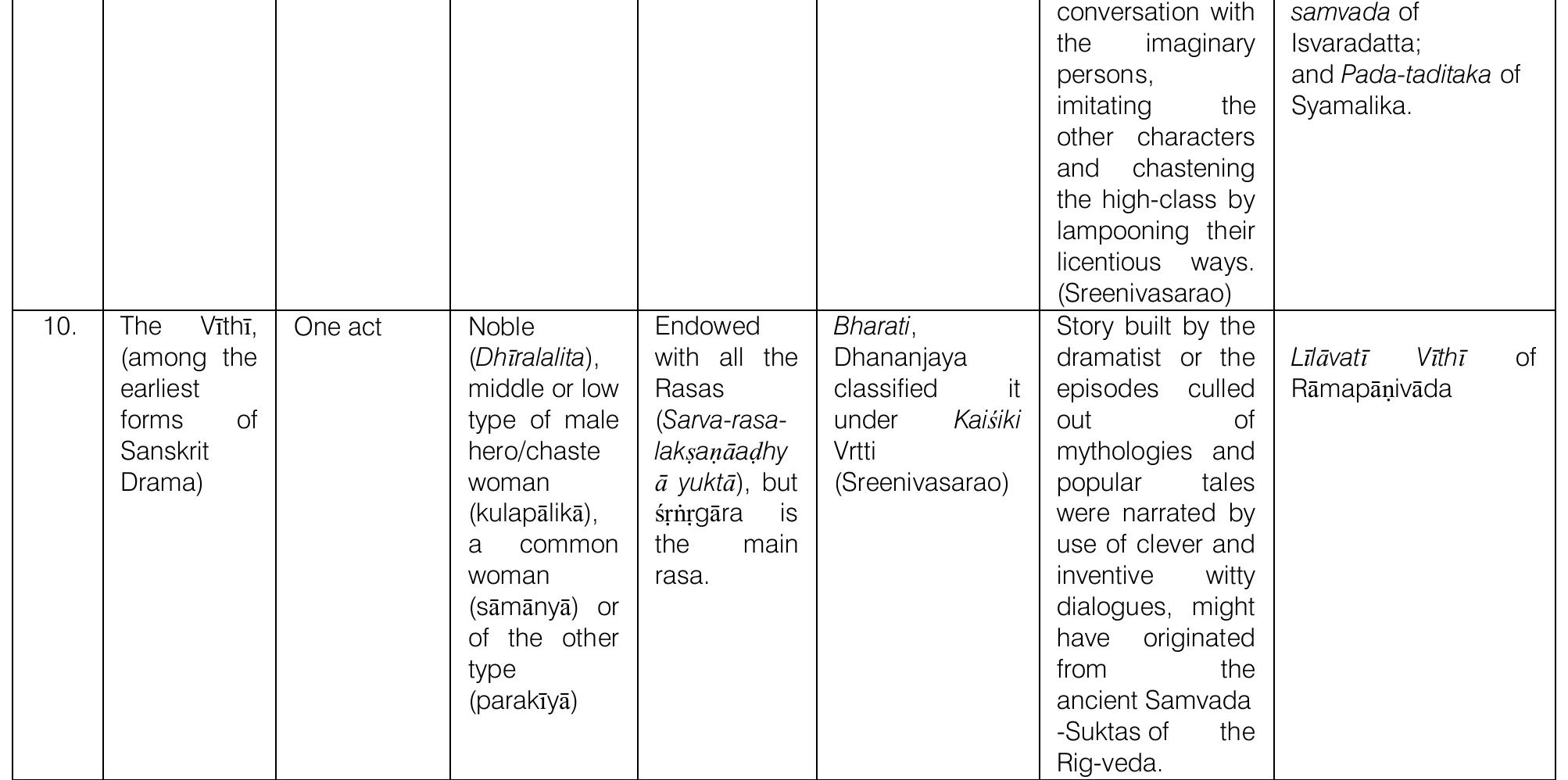 The Samavakar, the Dima, the Ihamrga, and the Vyayoga were the four oldest kinds of rpaka. They bear out the assumption of a long pre-literary development and belonged to the energetic type, battle genre and were pantomimes. Bharata makes it clear that plays of he Vithi, the Samavakra, the Ihamrga, the Anka, the Vyayoga, the Bhana, the Prahasan, and the Dima classes should be made devoid of the Graceful style. XX 8-9). V. Raghwan opines that these eight classes are minor specimens, the imperfect ones while the other wo, Nataka and Prahasan are major forms and the perfect ones. Raghwan’s observation is worth citing here:   Important to remember inat Bharata dexterously transformed and incorporated nrtta (dance) — an ancient well-schematized formal non-representational art— into the larger scheme of Natya (Chapter IV). Described and explained by God Shiva’s disciple Tandu (hence called tandava), the long manual of dance, which was initially incorporated into natya as part of its prologue (ourvaranga), nrtta was later orchestrated into natya through abhinaya. By enriching the “language of gestures,” nrtta adds another dimension to anikarana based abhinaya. Rendered with the grace of dance, ordinary gestures (borrowed or reproduced from Loka) were heightened by incorporating many nrtta-gestures impregnated with meanings. When absorbed with abhinaya, nrtta not only acquires and _ produces meanings beyond itself, but it is also significantly re- contextualized to help to produce rasa. In Bharata’s conception anikarana is not a replica of the world. It aims at transforming the real world, through imagination, in a stylized form which he calls natyadharmi (having traits peculiar to natya). 