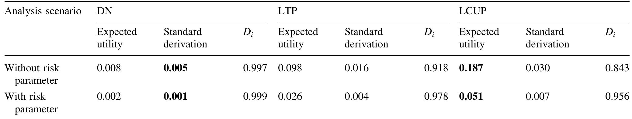 Table 6 Expected utility index and standard derivation of alternatives 