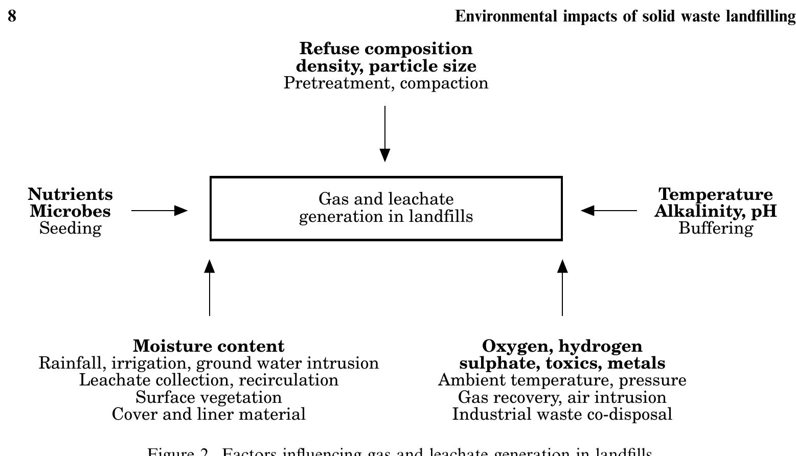 TABLE 7. Effect of variables influencing gas generation in landfills 