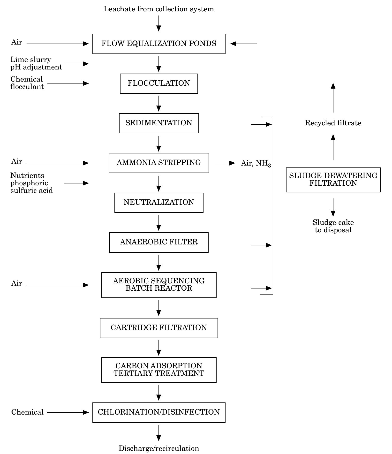 Environmental impacts of solid waste landfilling  Figure 4. Process flow diagram for a hypothetical leachate treatment system. 