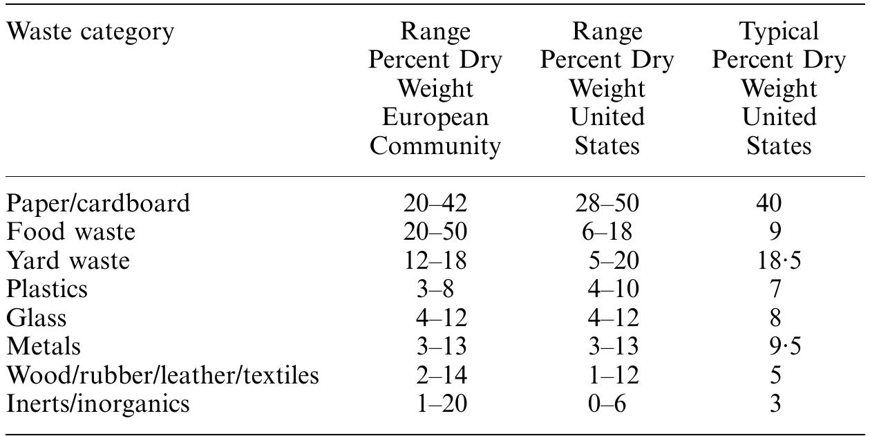 From: Bonomo and Higginson, 1988; Tchobanoglous et al., 1993; and US EPA, 1994.  TABLE |. Typical solid waste composition 