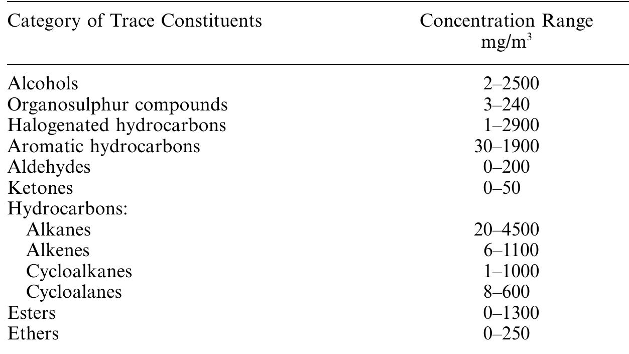 Lytwynyshyn ef al., 1982; Young and Parker, 1983; Young and Heasman, 1985; Rettenberg, 1994; Rettenberg, 1987; and Senior, 1990.  TABLE 4. Trace compounds in landfill gas 