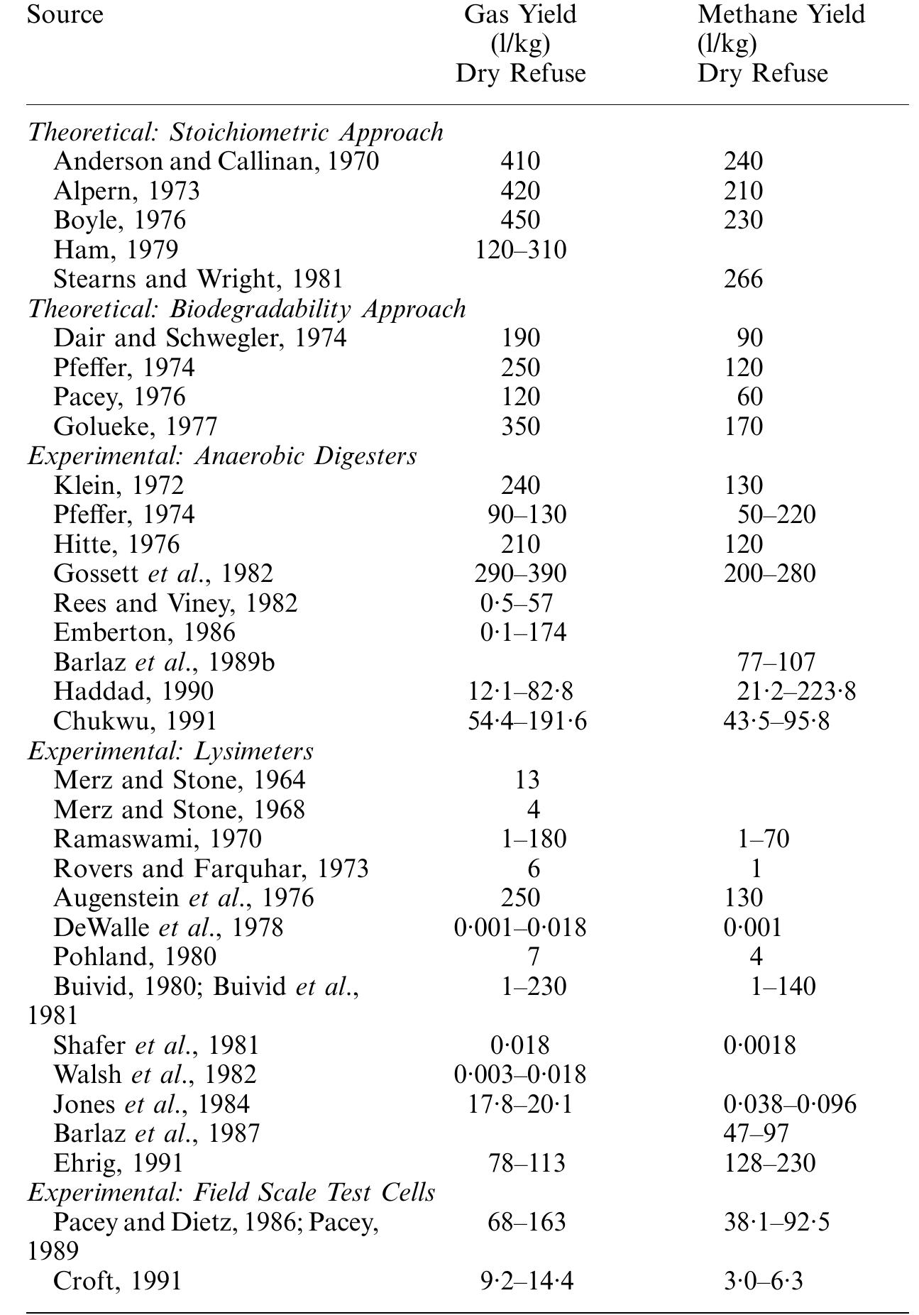 TABLE 5. Gas yield from municipal solid waste  Environmental impacts of solid waste landfilling 