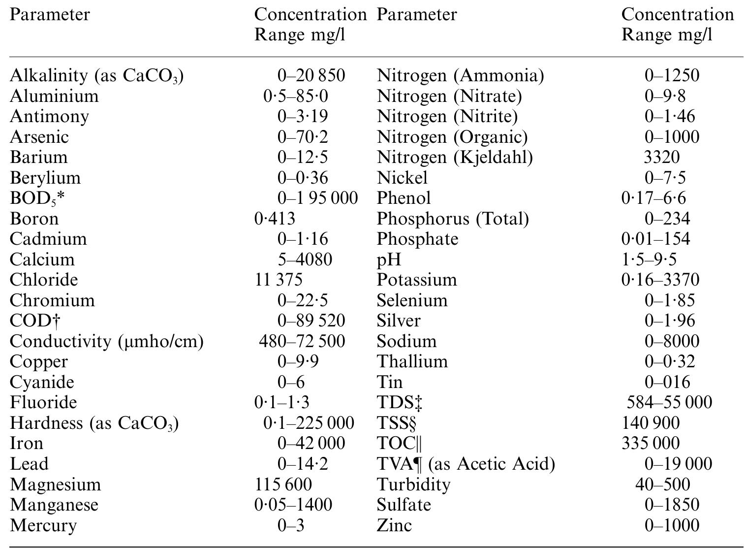 * Biochemical Oxygen Demand; + Chemical Oxygen Demand; { Total Dissolved Solids; § Total Suspended Units; ||Total Organic Carbon; {Total Volatile Acids. From: Halvadakis, 1993; Pohland and Harper, 1986; Robinson, 1986; Ehrig, 1988; Bagchi, 1989; and Harris and Gaspar, 1989.  TABLE 8. Chemical composition of leachate from municipal solid waste 