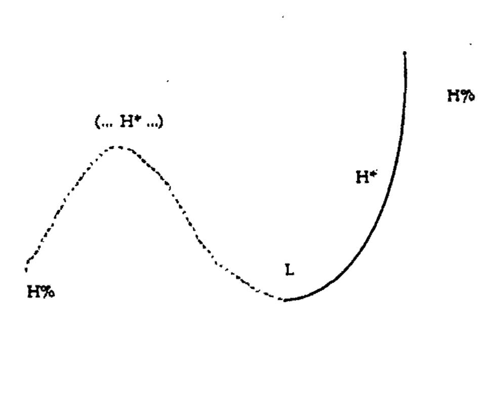 Figure 6: Configuration and underlying tones of unmarked Argentinian yes/no questions  In Figures 6 to 9 we represent the basic configurations of the typical contours that are derived from the representations above: 