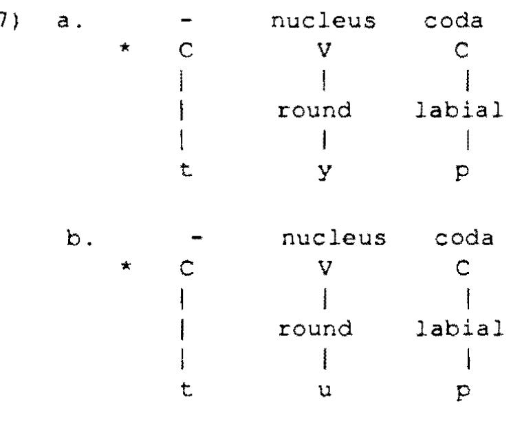 As seen in (7a) and (7b), both front and back rounded vowels must be identifiable as Labial between nucleus and coda. Thus it can be seen that (6a) and (6b) is just a pair of counterexamples. To explain this front round vowel vs. back round vowel phenomenon, Yip (1988) suggests to make use of the kind of syllable-structure building rules in which only front rounded vowels are underly- ingly marked Labial. When syllable structure is built, first the prevocalic con- sonant is marked as an onset, then redundant values of [round] are assigned, including [+round] for the nonlow back vowels. Assigning a value of a terminal feature like [+round] automatically entails assigning the superordinate articulator node, in this case Labial. Then postvocalic consonants are marked as codas. The order is shown in (8): 