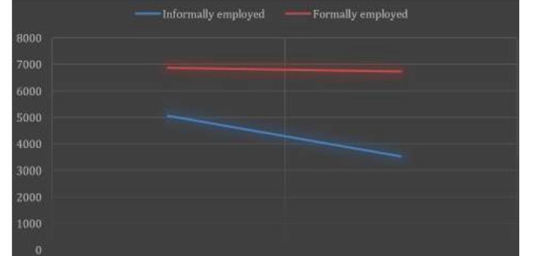 Figure 3.6: Change in average monthly in- comes (Feb-Aug 2020)  riod. Formally employed workers have seen ‘& 