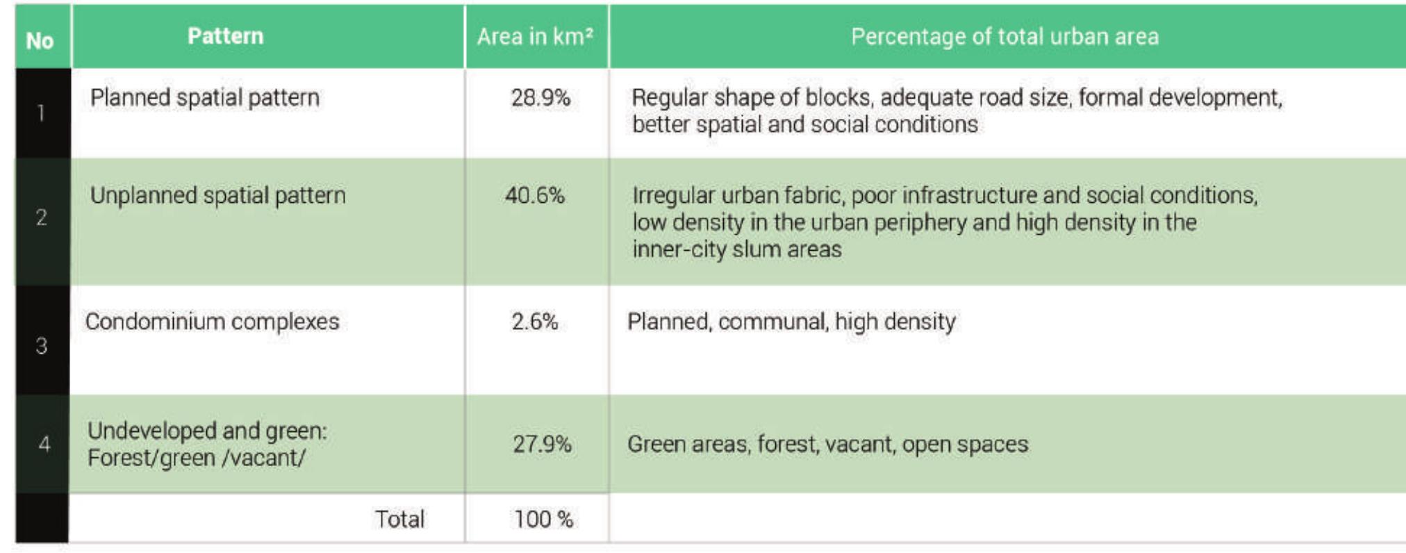 Source: Authors  Table 1.2: Urban spatial pattern distribution of Addis Ababa in 2020 