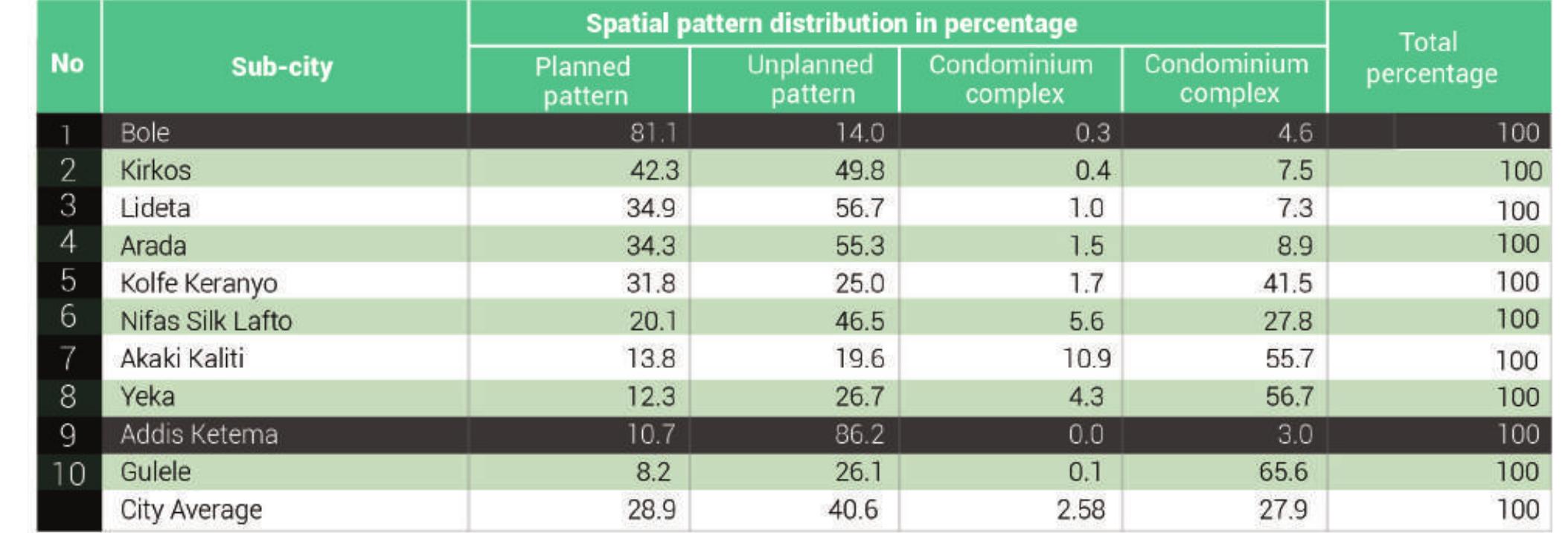 Source: Authors  Table 1.3: Urban spatial pattern in the 10 sub-cities of Addis Ababa 