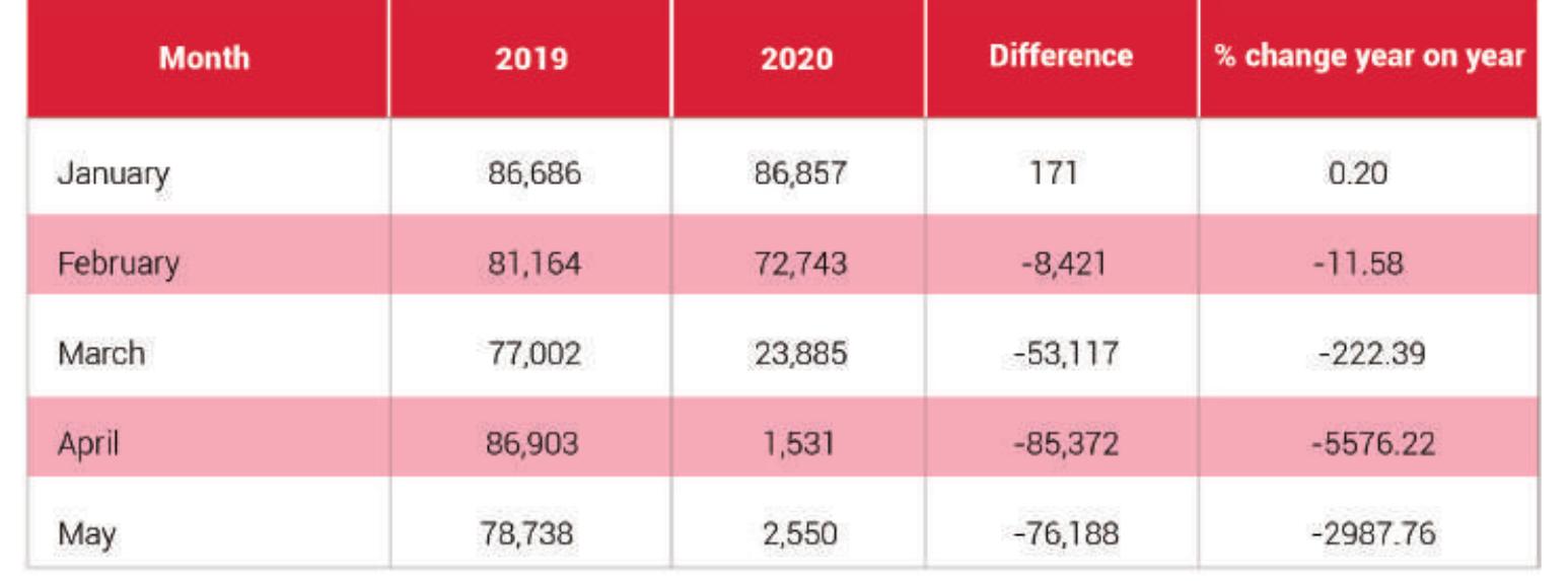 Table 3.1: Trends in tourist arrivals to Ethiopia: A comparison between 2019 and 2020 