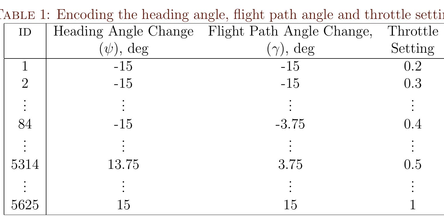 The whole process is called the trajectory/path of the aircraft or a strategy A population consists of 30 strategies or individuals. 