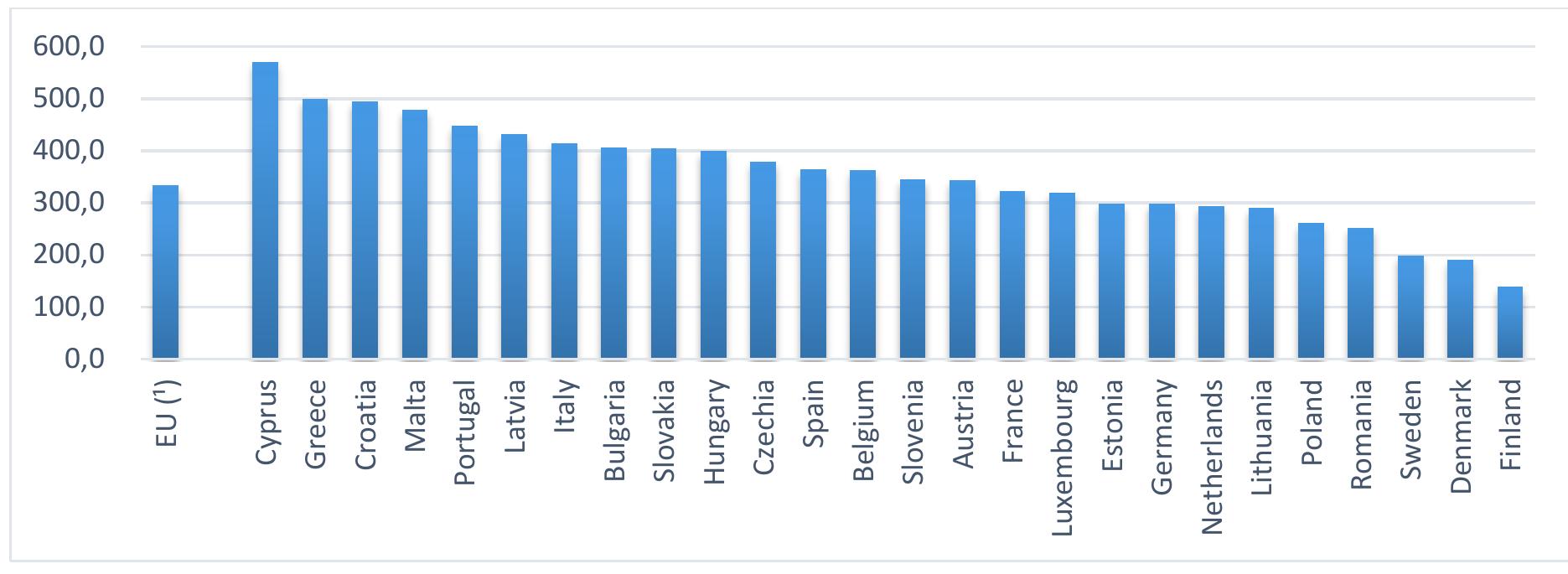 According to Eurostat, there are about 1.49 million police officers in the EU (2019) and that number is relatively stable since 1999. It means that there is one police officer for every 299 inhabitants in the EU (average 2017-2019), or 334 police officers per 100 000 inhabitants (see figure 2).'° The lowest number of police officers per 100 000 inhabitants is in Finland (137.8), followed by Denmark (190.6), and Sweden (198.4). In nine EU Member States (Cyprus, Greece, Croatia, Malta, Portugal, Latvia, Italy, Bulgaria and Slovakia) the figure is over 400 police officers per 100 000 inhabitants.  The history, development and structure of law enforcement agencies vary from one Member State to another. Police organisations across the EU form a wide spectrum from highly centralised institutions with a small number of national police forces (such as France, Italy, and Spain), regional centralisation under federal authority (like Germany, the Netherlands or Austria) and decentralised police systems (like Belgium). These differences laid aside, every single law enforcement agency across the EU relies heavily on the support and acceptance of the people. “A// democratic police systems share the ideal that police powers are to be used according to the rule of law and not according to the whims of the ruler or the police agent.”'' Across Europe, police forces have sought to fulfil this mandate by bolstering their use-of-force policies, amending hiring and recruitment practices, and instituting new training methods and priorities. However, George Floyd's killing by Minneapolis police, in May 2020, has sparked more public displays of indignation than any instance of police brutality in our own EU countries. His death resonated and fuelled a new level of awareness across the EU for tackling unfair policing and promoting police oversight and accountability.  The crisis of confidence in police and in the legitimacy of their actions that has characterised the 