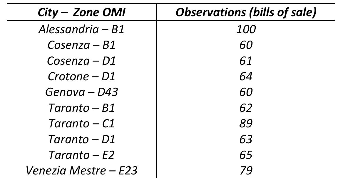 “The Italian acronym OMI stands for “Osservatorio Mercato Immobiliare” and it refers to the Italian Real Estate Market Observatory. The OMI zone reflects a homogenous sector of the local property market, in which there is substantial uniformity of appreciation for environmental and socio-economic conditions.  house price data of the 7 Italian cities (see Table 2). 