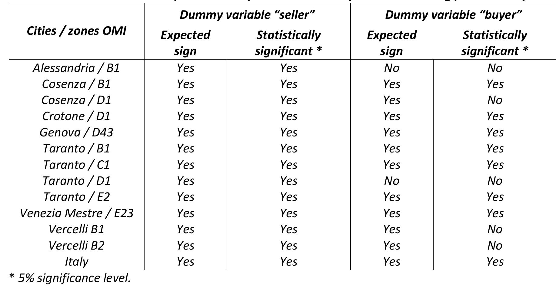 Table 5. Role of residual price volatility in the formation process of housing prices in Italy  