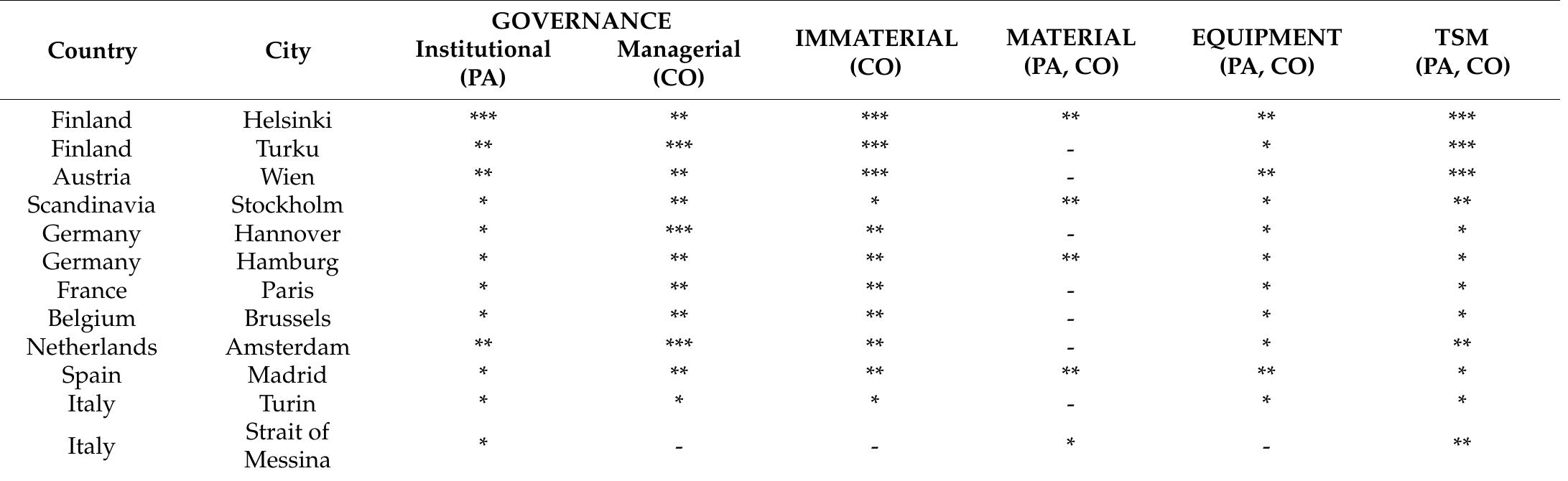 PA: Public authorities; CO: companies; *: minimum advancement; **: medium advancement; ***: maximum advancement; -: limited information.  Table 3. Real advanced case studies: review of the supply components. 