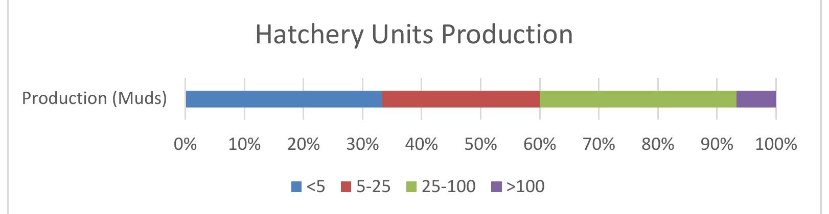 -igure 6. Distribution of the units production from the companies surveyed with hatchery activity  Finally, if we take into account the answers referring to the tonnes produced, we also find very divergent models, thus 19% declare productions of under 250 Tm, 20% of the companies have a production of between 250 and 500 Tm, 13% produce more than 500 Tm but under 1,000 Tm, another 19% produce between 1,000 and 2,000 Tm and a considerable 29% produce more than 2,500 Tm (Figure 5). It is important to consider that around 50% of the companies declare productions that exceed 1,000 Tm. 