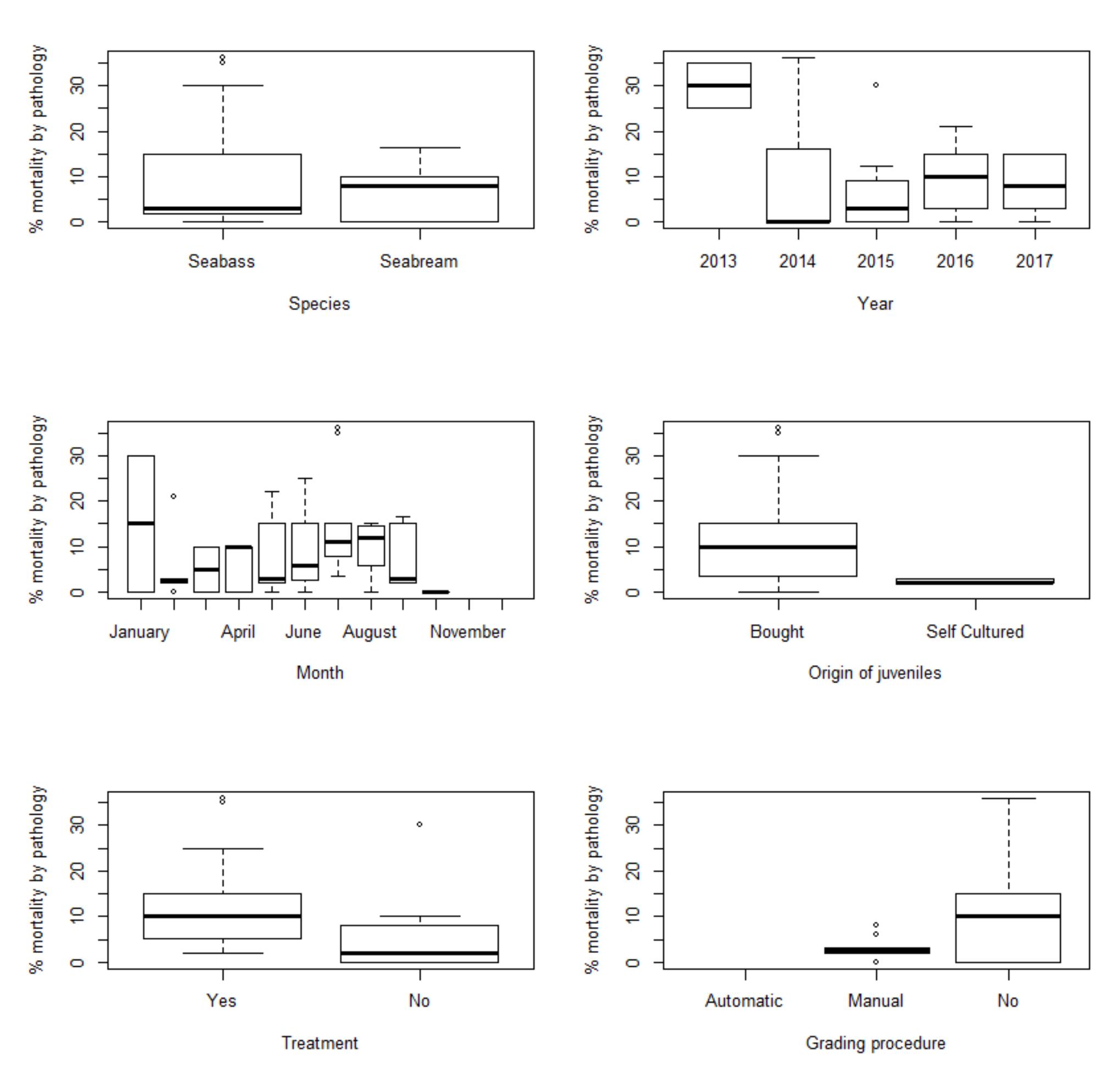 Figure 21. Distribution of % mortality due to pathology by various explanatory variables (total number of observations=78) 