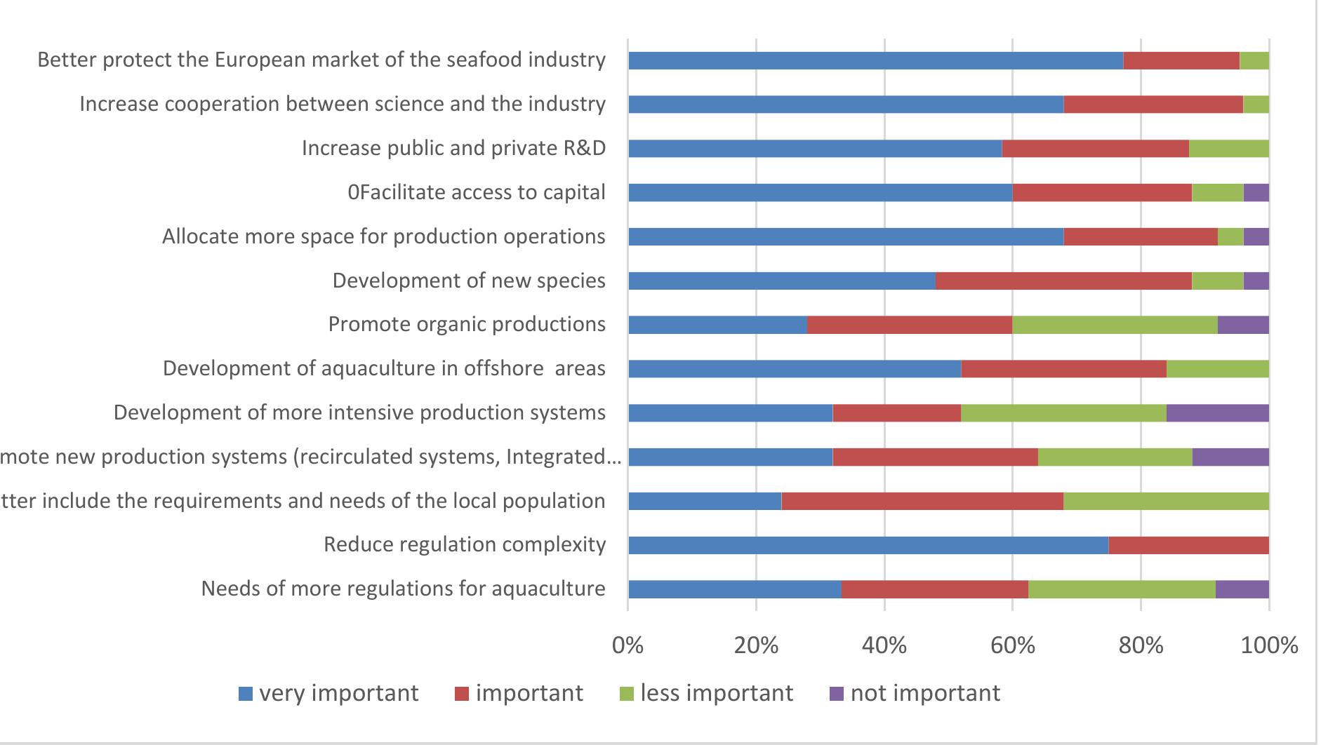 Figure 42. Better ways to support aquaculture development  Professionals are generally aware of the potential negative impacts related to aquaculture activities. Pollution by organic waste is an important or very important issue for the majority of respondents. In absolute terms, the spread of diseases as a very important issue was endorsed by 60% of respondents. On the contrary, landscape changes, escape of fish and drug use are considered less important or not  important for about 40% of respondents.  The protection of the European market is one of the main ways to support aquaculture in Europe for the majority of respondents (obviously mainly for European respondents). Reducing the complexity of regulatory and administrative processes is also considered important or very important for all respondents. 