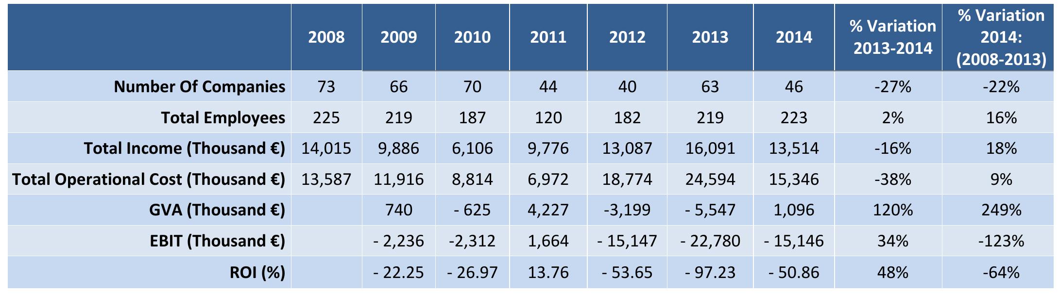 Table 42. Main economic indicators of the Portuguese seabream and seabass aquaculture industry. Source: STECF 