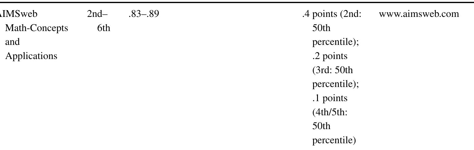 Note: Adapted from a table originally published in Clarke, Lembke, Hampton, & Hendricker (2011). MBA = Mini Battery of Achievement; MBSP = Monitoring Basic Skills Progress; M-CBM = Mathematics CBM; OC = oral  counting; SESAT = Stanford Early School Achievement Test; TEN = Test of Early Numeracy; WJ-AP = Woodcock Johnson Applied Problems; WJ-BM = Woodcock Johnson Broad Math Score. 