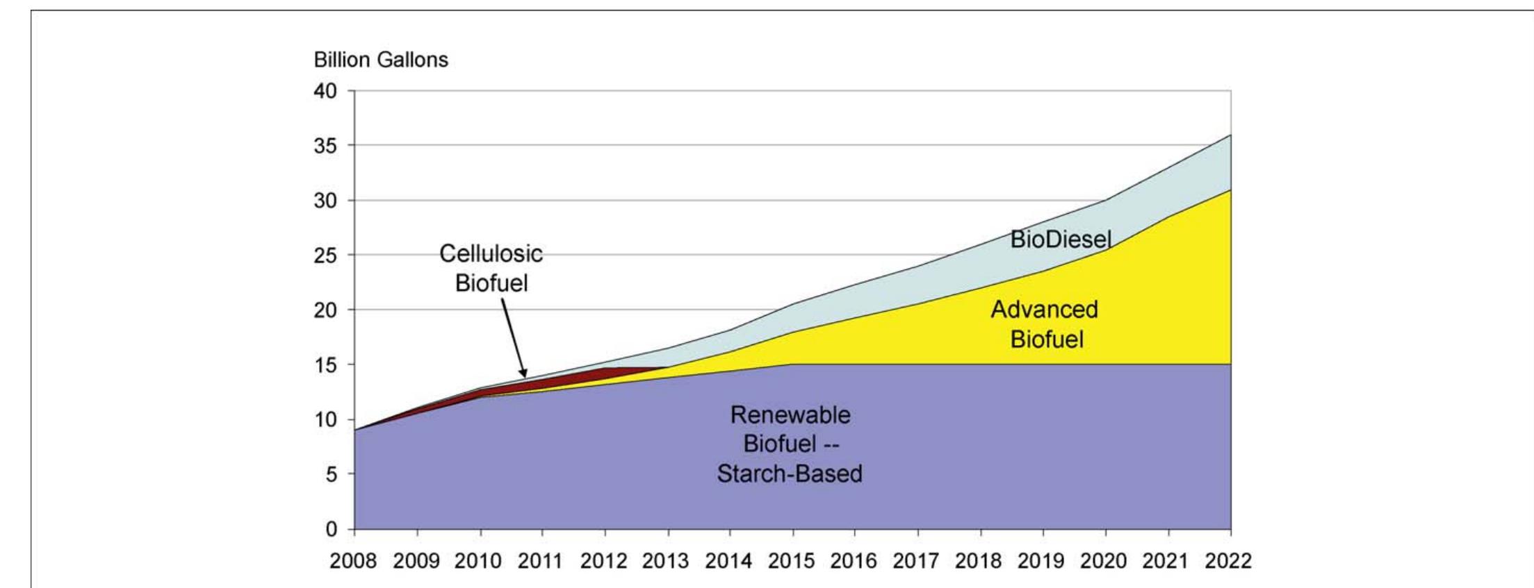 Rapid economic growth in developing countries such as India and China over the past decade has increased demand for raw materials ranging from petroleum and steel to agricultural com- modities. When per capita income rises, countries experience a dietary transition with increased demand for animal protein which requires livestock feed such as corn and soybeans.  The U.S. Energy Independence and Security Act of 2007 contains a renewable fuel standard with a target of 36 billion gallons by 2022 (Fig. 6). The conventional biofuel category encompassing ethanol from corn grain is mandated to increase to 15 billion gallons by 2015 and remain at that level. Except for modest amounts of biodiesel from vegetable oils such as soybean oil, most of the rest 