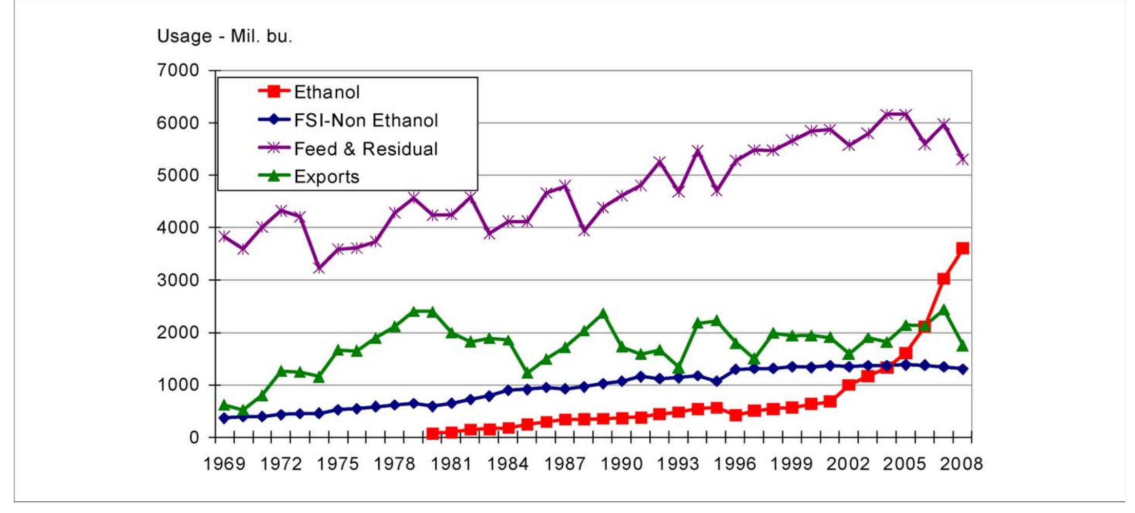 Increases in area planted and yields have contributed to the availability of corn for ethanol production in the United States. To  satisfy this surge in demand for corn for ethanol, the proportion of corn destined for export and domestic livestock feed has declined.  Von Braun [14] provides a perspective on the impacts of food price increases on developing countries. Higher food prices cause the poor to limit food consumption. This can result in under- nutrition and adverse health impacts, especially for children who are already at risk. Ivanic and Martin [15] further note that food price increases in 2008 probably increased overall poverty in low- income countries.  U.S. corn production and usage by category. Source: Steve Meyer, Paragon Economics, Inc., March 2009. 