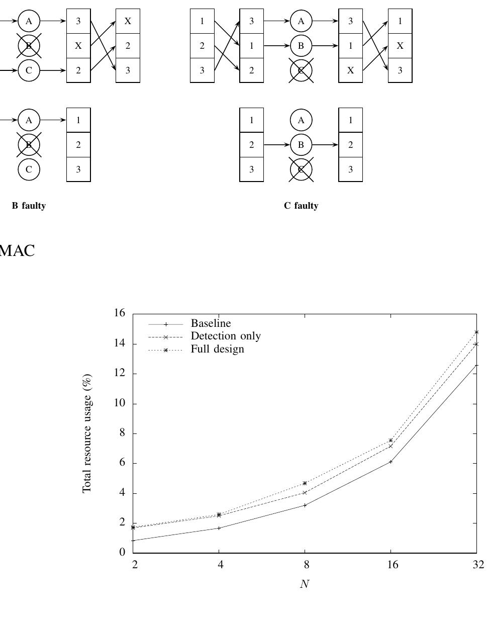 Fig. 5. Total resource usage impacts for varying N 