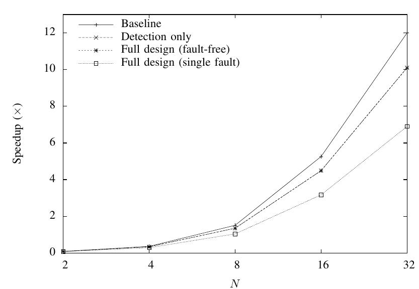 Fig. 6. Performance impacts for varying N 