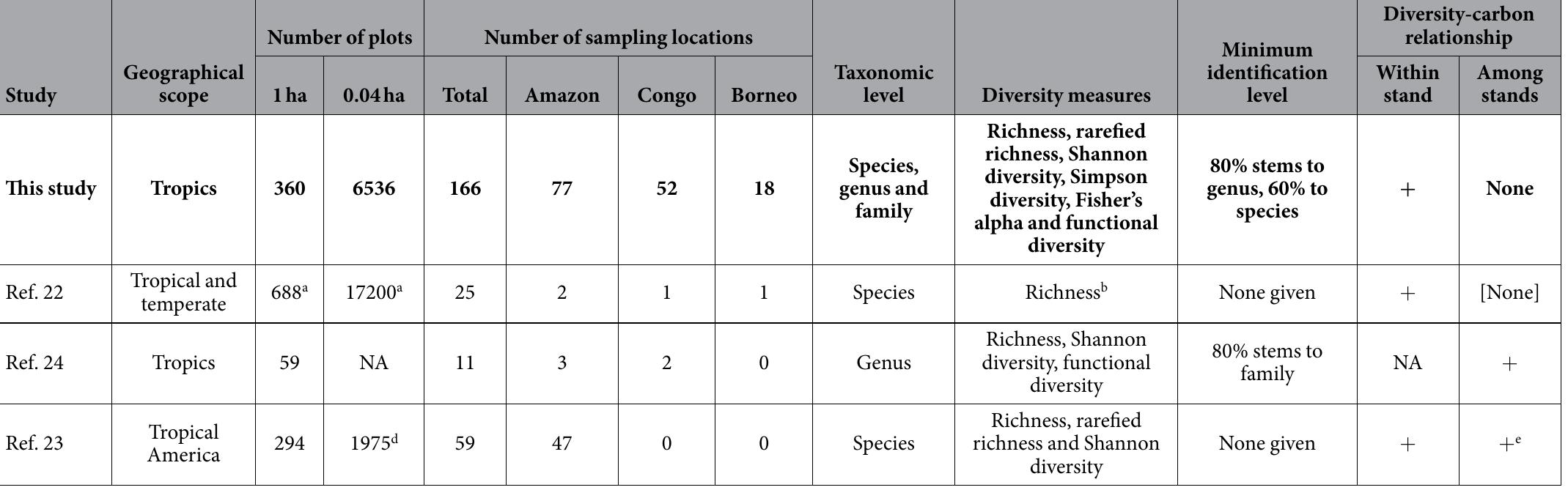 Table 1. Pan-tropical and continental studies assessing the diversity-carbon relationship. Sampling locations are groups of plots in close proximity to each other (individual large plots in ref. 22, TEAM study sites in ref. 24, “forest sites” in ref. 23, groups of plots within 5 km of each other in this study). The number of sampling locations in the largest blocs of forest in each continent are given, these are the Amazon basin and surrounding contiguous forest, the Congo basin and surrounding contiguous forest, and Borneo. + indicates a positive diversity-carbon relationship, NA indicates the relationship was not studied at the given scale. In this study, ref. 22 and ref. 24  all stems >10cm d.b.h. were measured, in ref. 23 the minimum stem diameter measured varied among plots (either 5cm or 10cm). “Sample size not stated, so maximum possible number of 1 ha and 0.04ha subplots given. >Stem density was included as a covariate in analysis. “Relationship analysed among 1 ha plots within sampling locations, not among sampling locations. “0.1 ha not 0.04ha. ‘Relationship among sampling locations. 